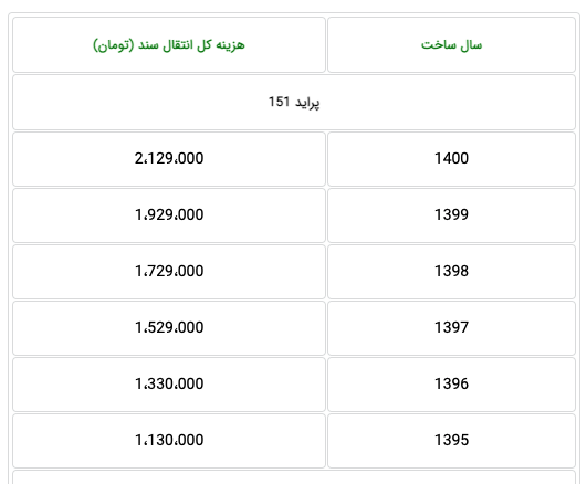  هزینه انتقال سند انواع مدل‌ خودرو پراید در سال 1400